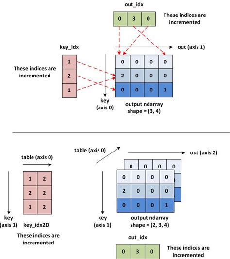 Toradh íomhá ar Numpy Matrix Indexing