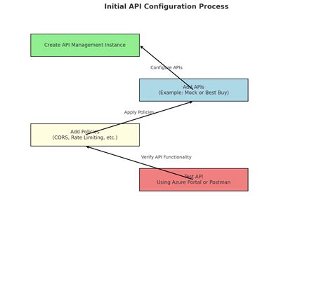 Image result for How to Configure API in Equalum