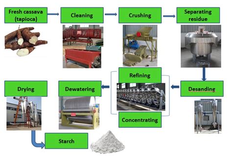 Image result for Cassava Processing Plant Layout