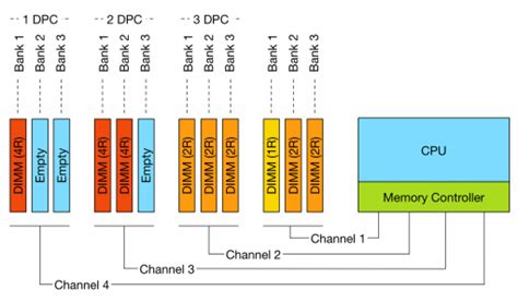 Image result for Memory Capacity DIMM Diagram