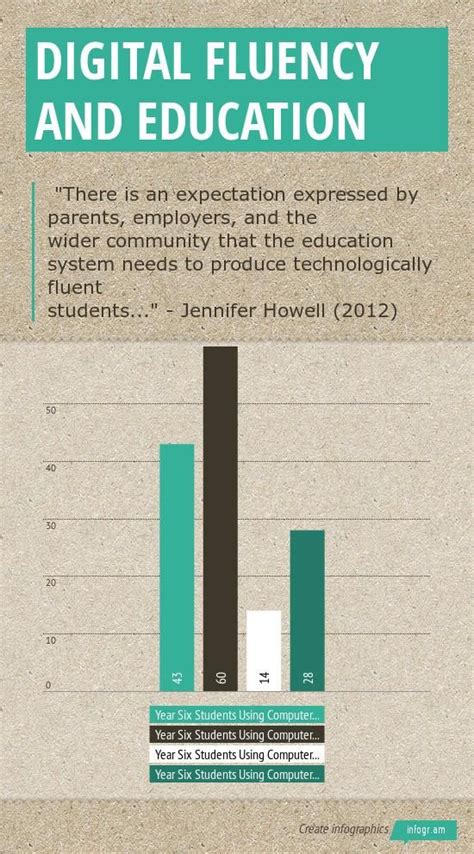 Image result for Digital Literacy Graph