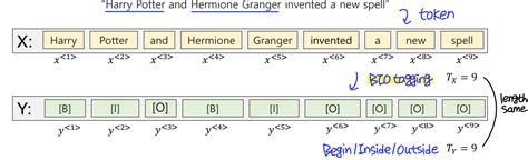 Image result for Sequence Modeling in Deep Learning