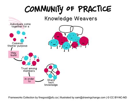 Community of Practice Program Logic に対する画像結果