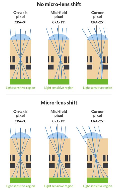 Afbeeldingsresultaten voor Micro Lens