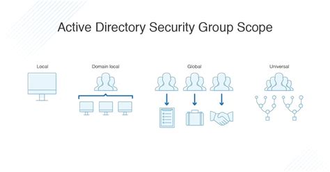 Image result for Visual Imge of My Active Directory