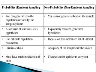 Afbeeldingsresultaten voor Difference Between Random and Non Random Sampling