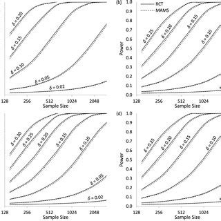 Image result for Sample Size Calculation Formula for RCT