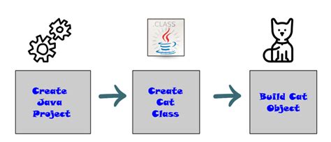 Java Classes and Objects Real Life Example に対する画像結果