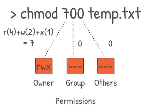 Chmod Syntax Linux-साठीचा प्रतिमा निकाल