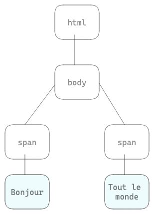 Image result for Arbre De Order List HTML