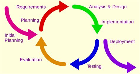 Image result for Troubleshooting Iterative Process