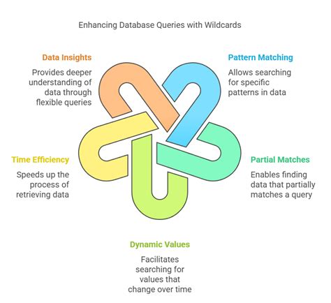 Toradh íomhá ar SQL Wildcards