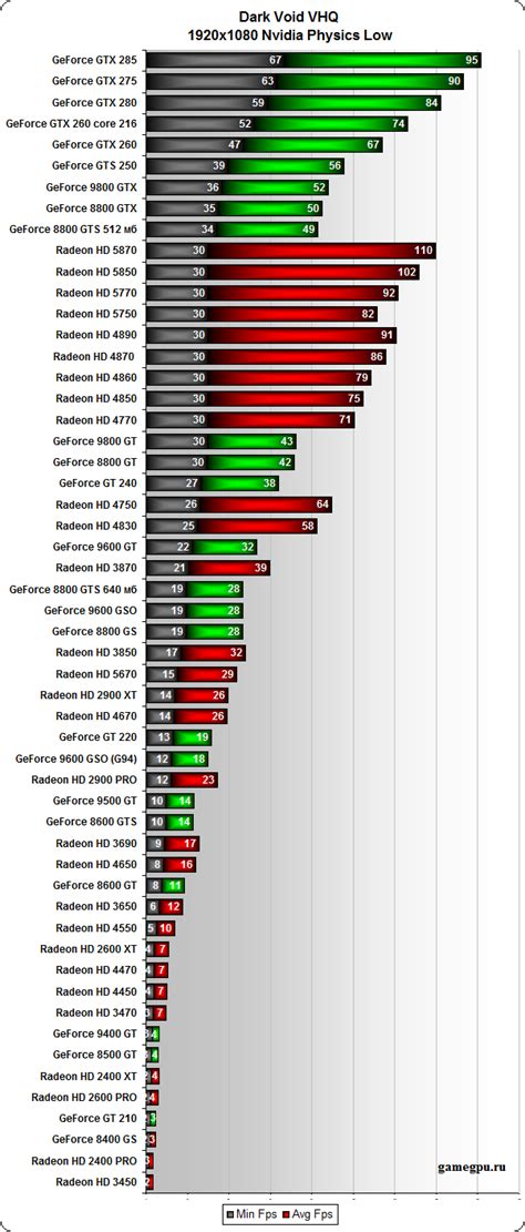 Image result for Test My Graphics Card Graphics Card Performance Chart