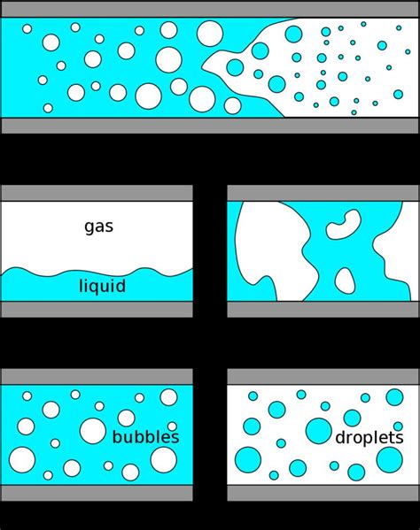 Types of Two Phase Flow に対する画像結果