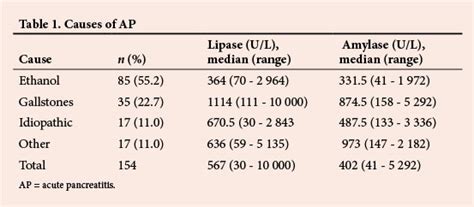 Image result for Lipase Levels Chart