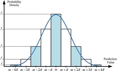 Image result for Standard Deviation of Probability Distribution
