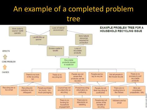 Image result for Problem Tree Model