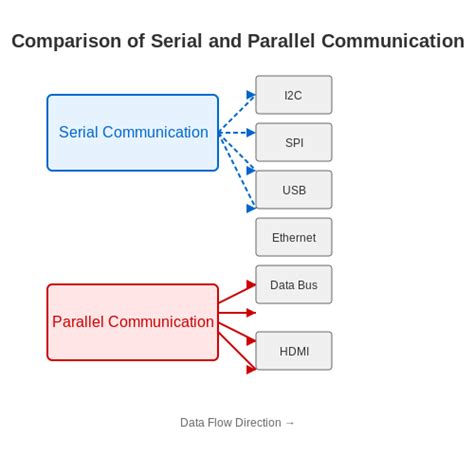 Image result for Parallel Communication Technology Examples