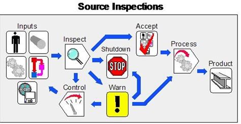 Image result for Statistical Quality Control Table