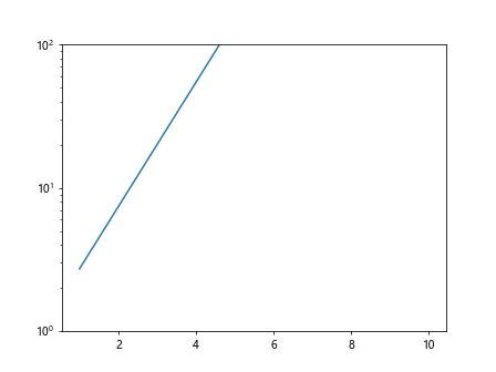 Afbeeldingsresultaten voor Matplotlib Log Axis