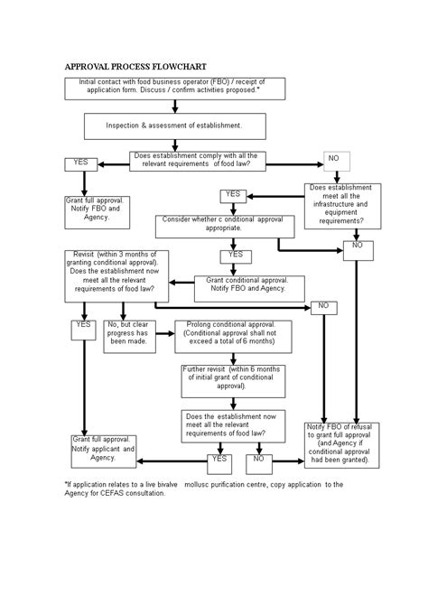 Toradh íomhá ar Flow Chart for Approval Process