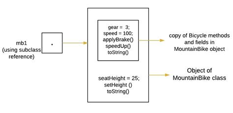 Toradh íomhá ar Superclass and Subclass in Java Difference