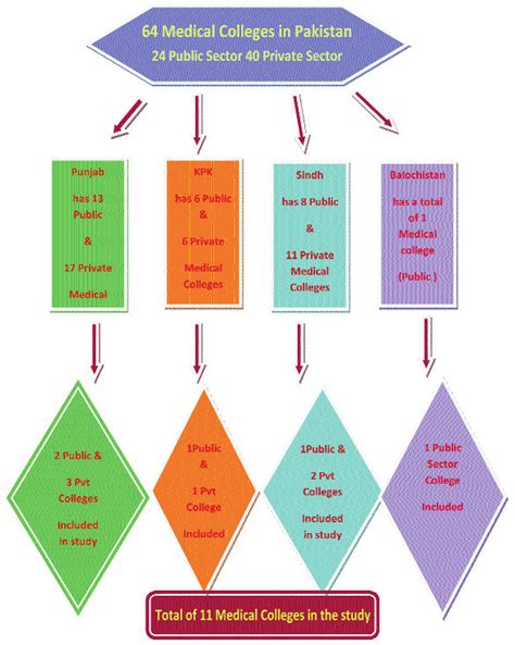 Image result for Sampling Flow Chart