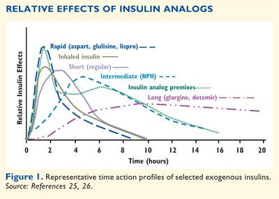 Image result for Insulin Algorithm Type 2 Diabetes