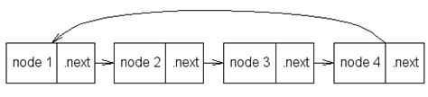 Afbeeldingsresultaten voor Queue Using Linked List in C Programming