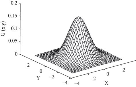 Toradh íomhá ar Gaussian Process 2D Kernel