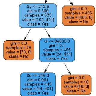 Image result for Python Decision Tree in Machine Learnig Output