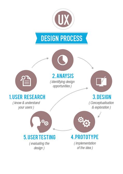 UX Design Process Nng に対する画像結果