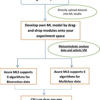 Microsoft Azure Machine Learning Architecture Diagram に対する画像結果