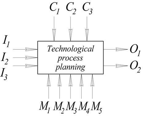 Image result for Process Map Sadt