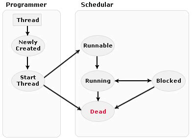 Image result for Thread Life Cycle in Operating System