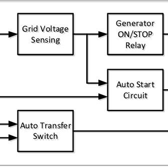 Toradh íomhá ar RV Generator Auto Start Systems