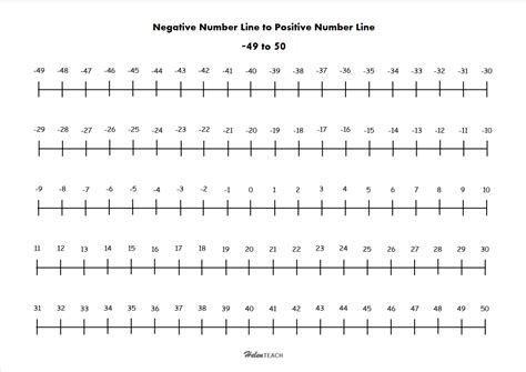 Image result for Negative Positive Number Line