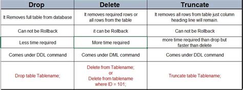 Drop vs Delete SQL に対する画像結果