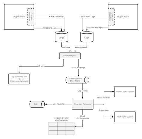Image result for Operating System Error Management
