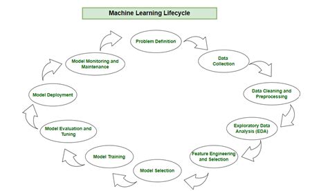 Afbeeldingsresultaten voor How Machine Learning Related to Students Life