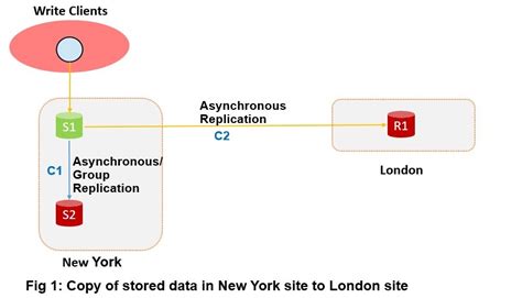 Image result for Asynchronous Replication