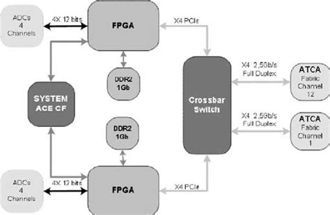 Toradh íomhá ar FPGA Video Processing Block Diagram