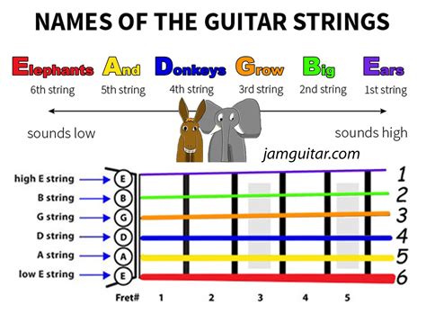 Giutar String Guide에 대한 이미지 결과