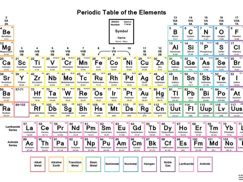 Image result for Periodic Table Labeled Charges