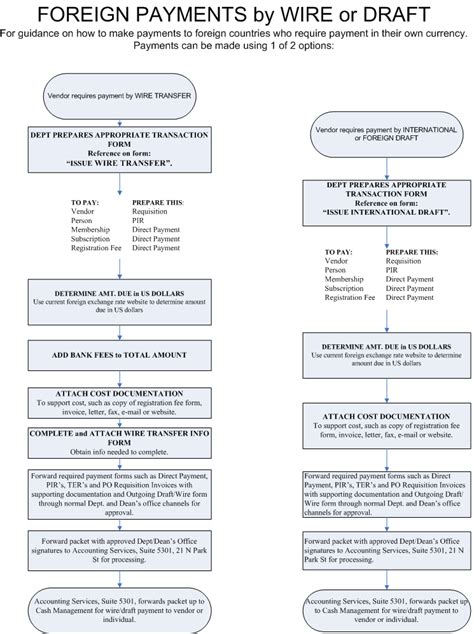 Image result for Wire Transfer Process Flow Chart