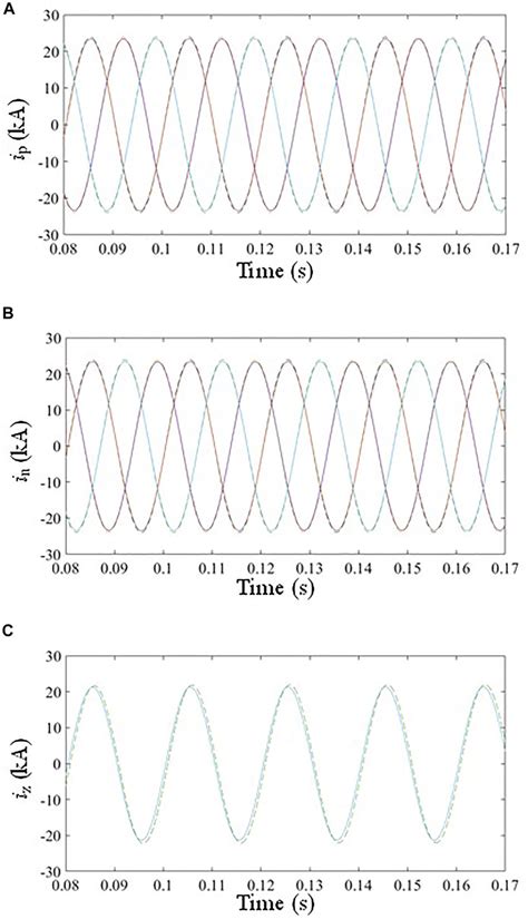 Phase and Line Current Positive Sequence に対する画像結果