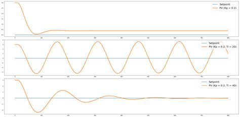 Image result for PI Controller