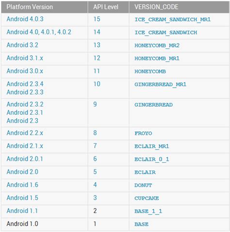 Toradh íomhá ar Android Version 11 Name