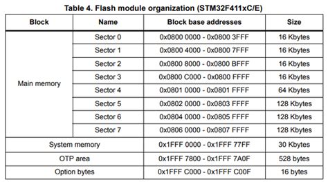 Image result for Internal Flash Write STM32