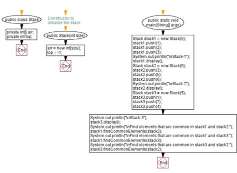 Image result for Sum of Elements in Stack Java